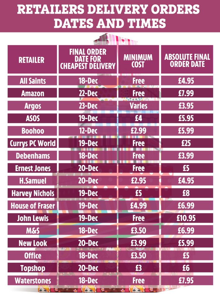 Last Christmas order dates for retailers in 2019