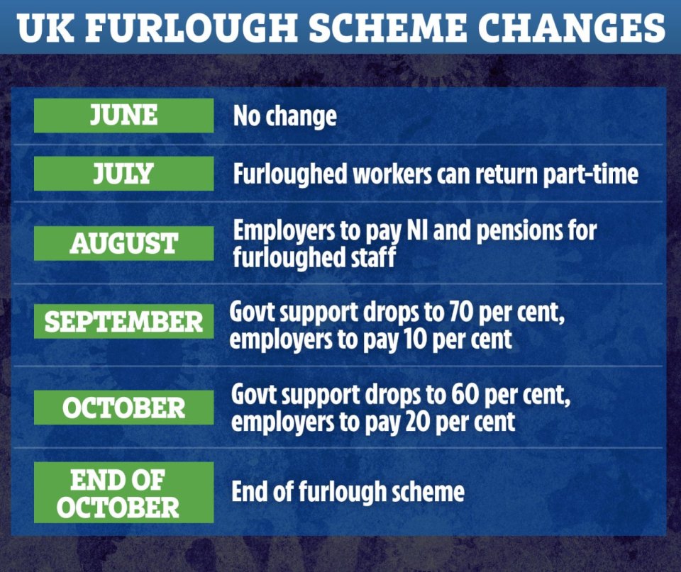 How the furlough scheme has changed since it was launched