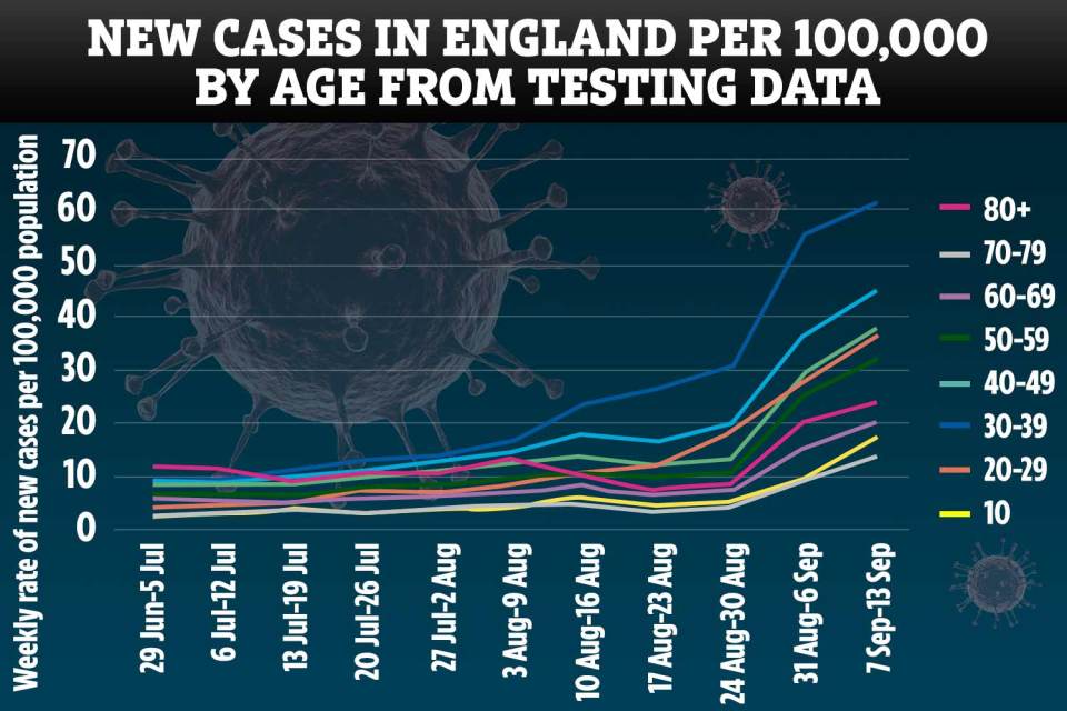 New figures revealed the virus is rising across all age groups