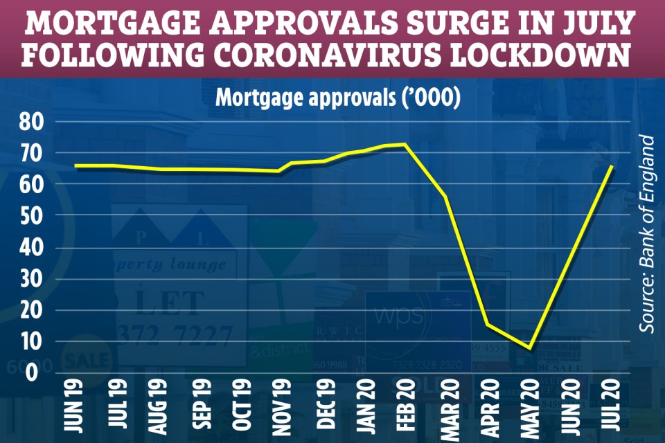 Mortgage approvals surged in July following coronavirus lockdown