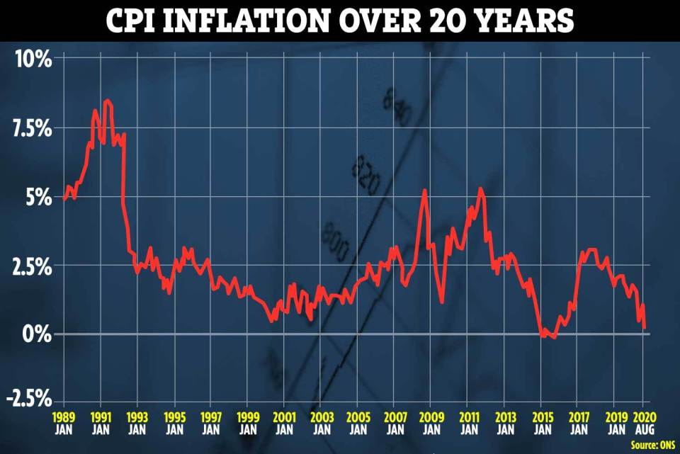 Inflation is currently on a downward trend due to the impact of the coronavirus crisis, ONS figures published in September show