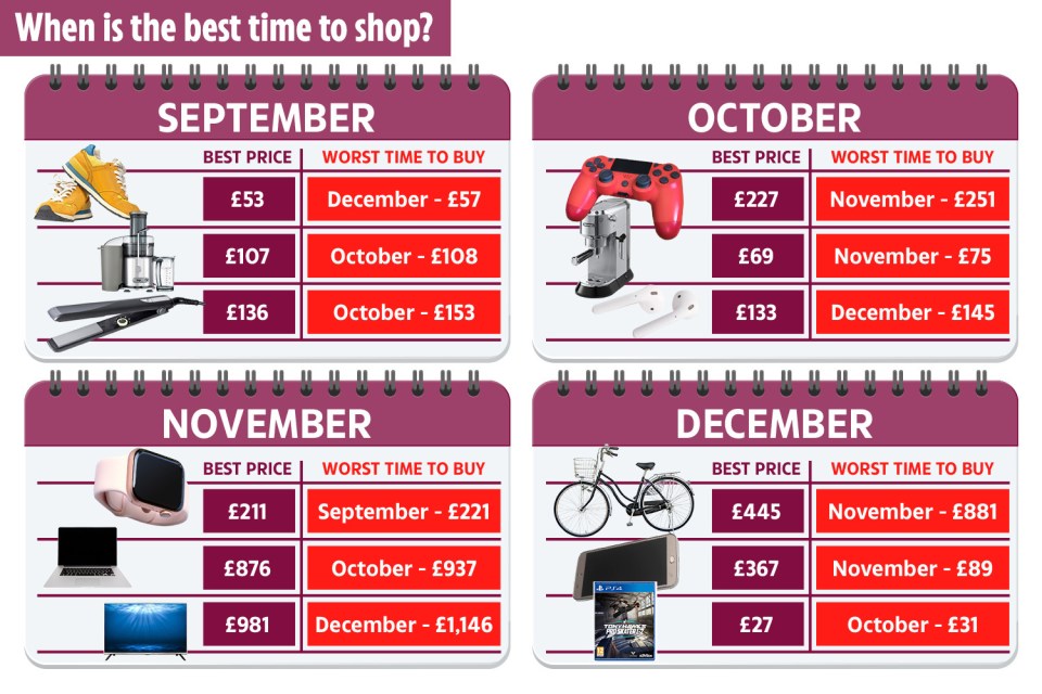 The research looked at average product prices from last year to find the best month to buy certain Christmas presents