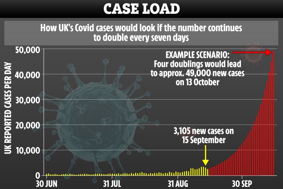 The scientists predicted the UK could see 49,000 cases a day if the virus is left unchecked