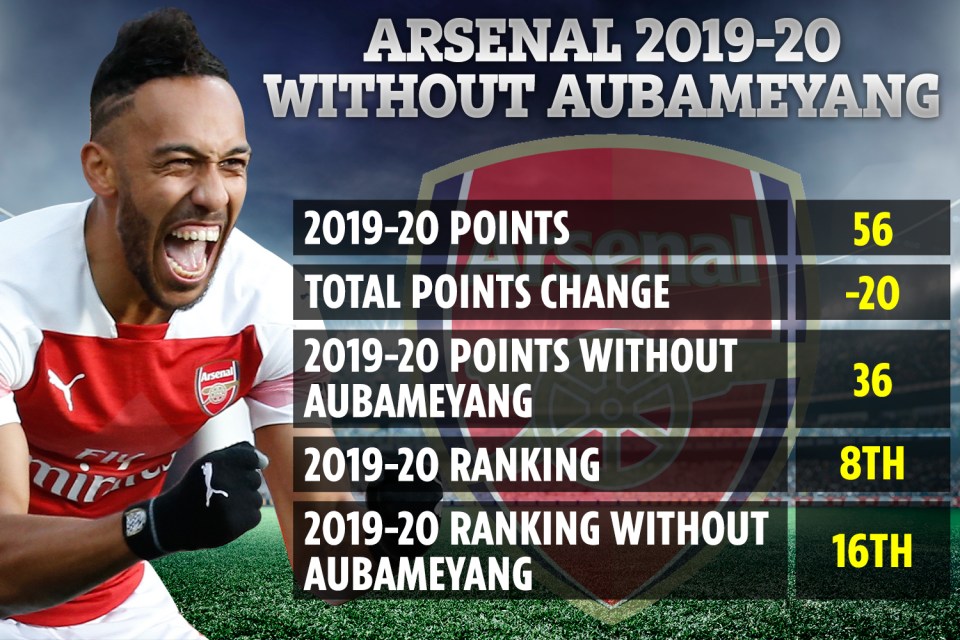 Arsenal would have been locked in a relegation battle without Aubameyang in 2019-20