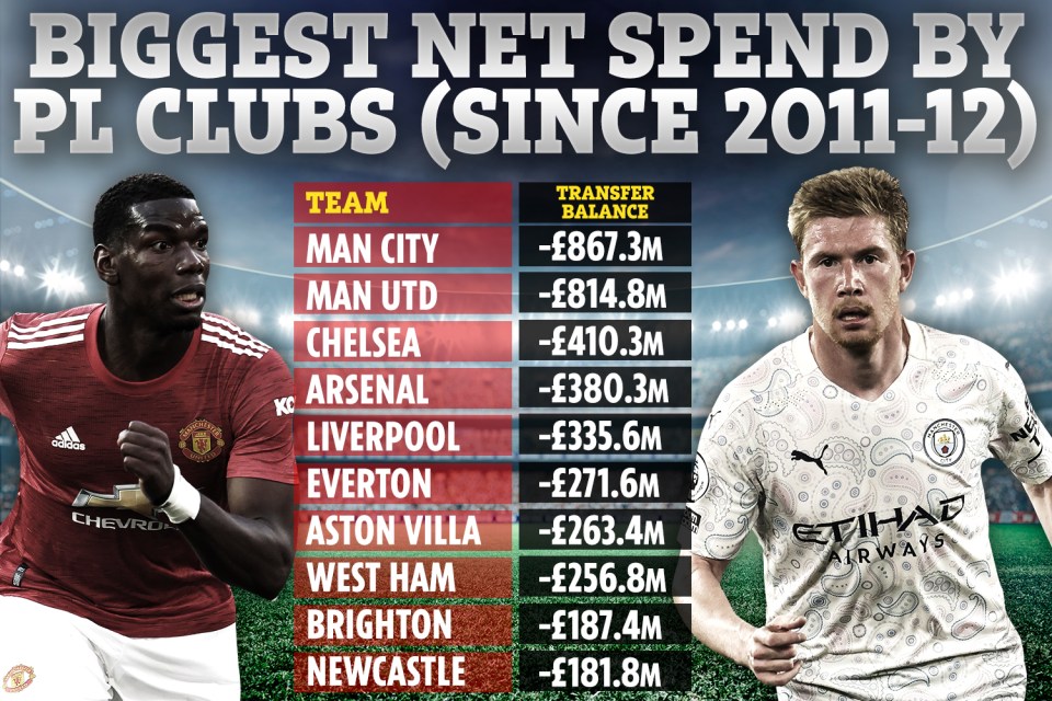 Manchester clubs have the worst net spend in the past decade by some distance