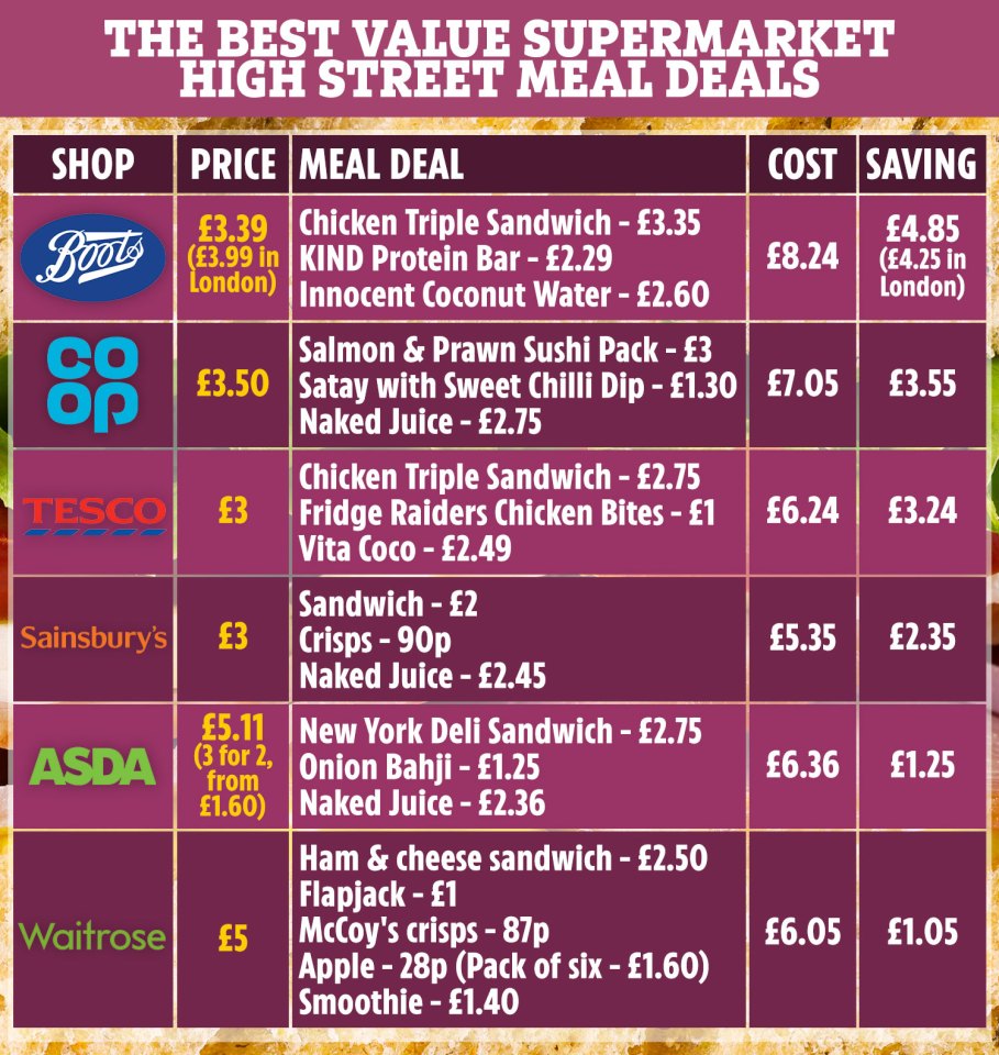 Boots came out on top as the best value lunchtime meal deal on the market