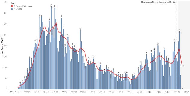 On August 9, 10 fatalities were reported, four on August 16, three on August 23 and three on August 30