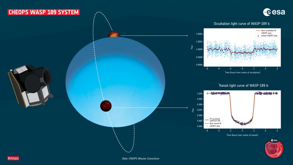 The planet was observed by the shadow it cast on its host star