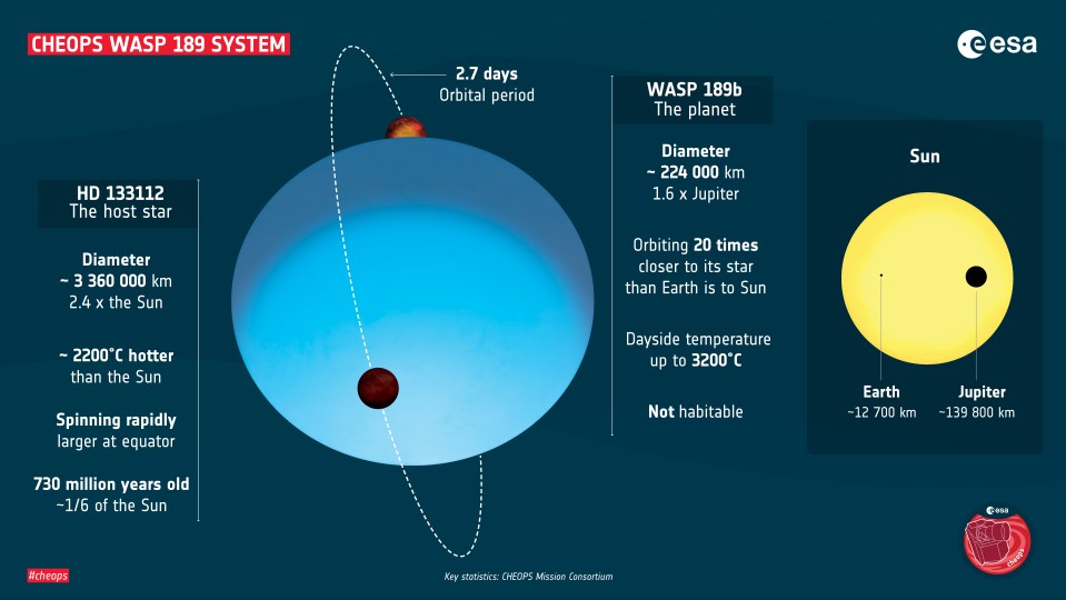 It’s about 1.6x the size of Jupiter