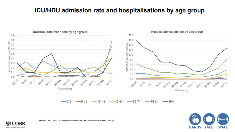 This graph shows how ICU hospital admissions are going up among older people