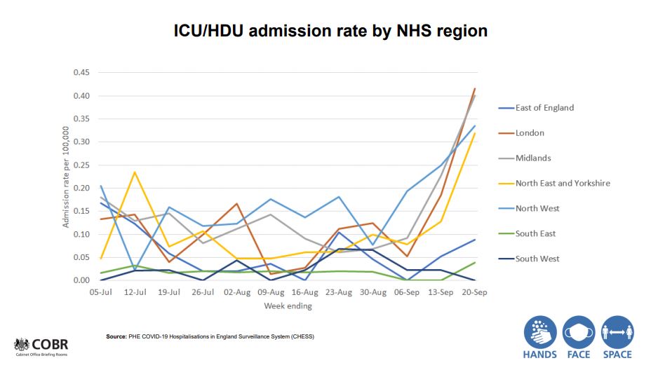 This graph illustrates how there is serious increase in ICU admissions in London, the North West and North East