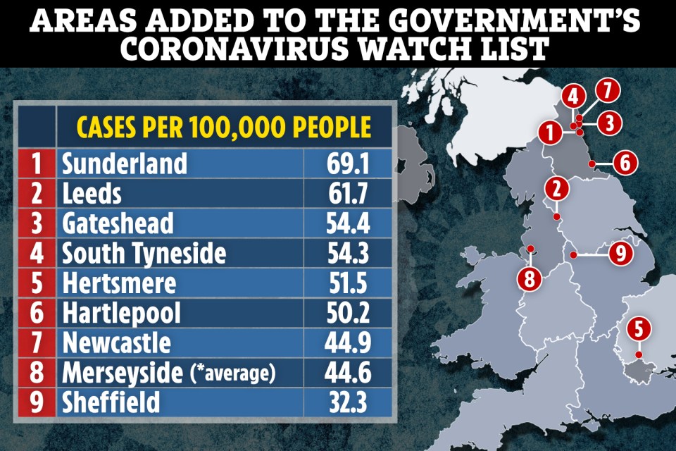 Sunderland, Leeds amd Gateshead are among the additions to the Government's coronavirus watch list