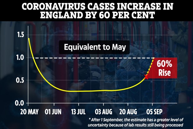 a graph showing the number of coronavirus cases in england