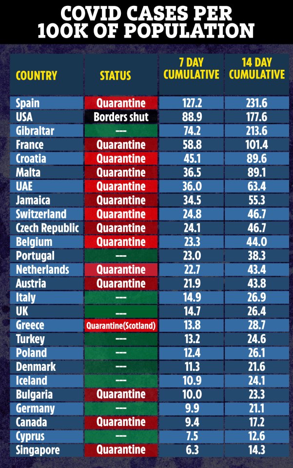 Portugal is now above the UK's 20 which puts them at risk of quarantine restrictions