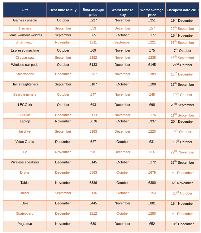 The research should be used as a guide as the prices aren't guaranteed to drop on the same days this year