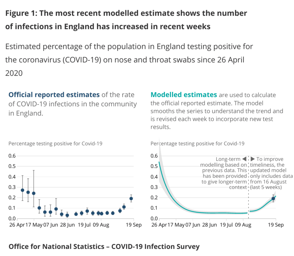 Modelling from the ONS shows that the level of infection has increased in recent weeks