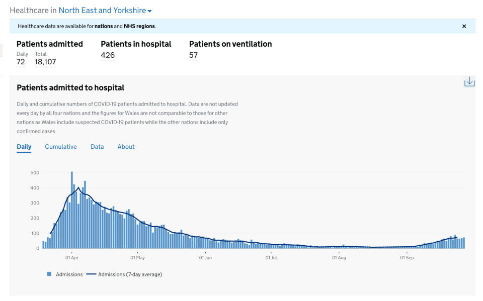 The graph above shows hospital admissions and those on ventilation in the North East and Yorkshire