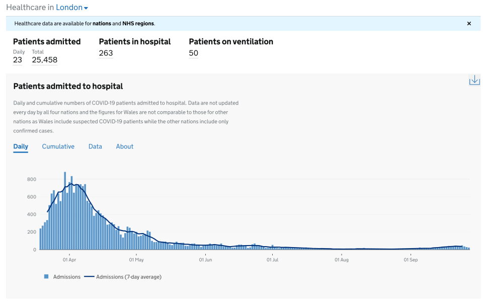 Graph above shows the amount of patients in hospital in London