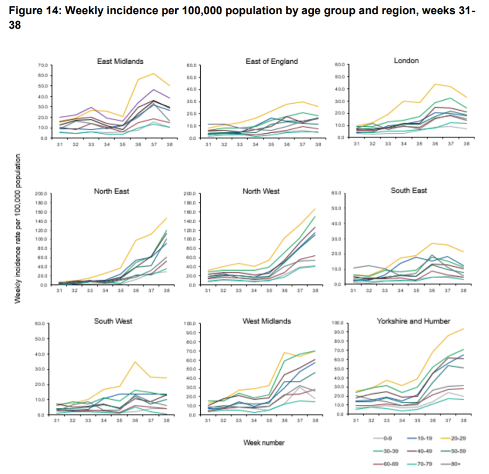 The graph above shows how cases of the virus are increasing in every region in England. The graph shows that Yorkshire and Humber and the North West are both on a steeper incline in comparison to the North East