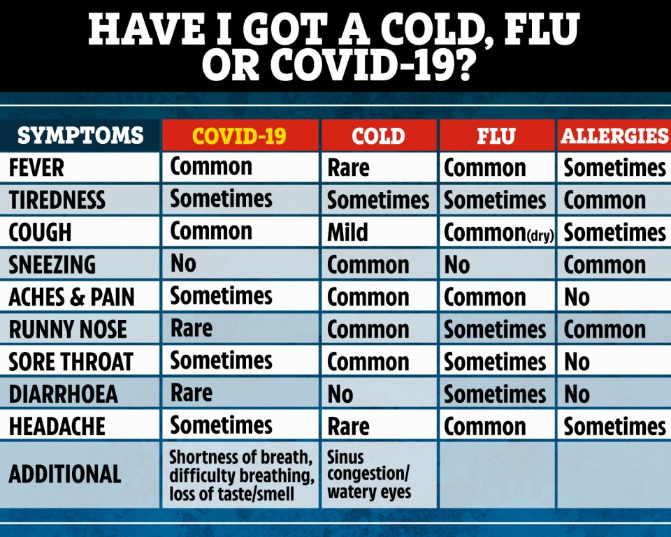 The table above shows the difference between Covid-19, the common cold and the flu