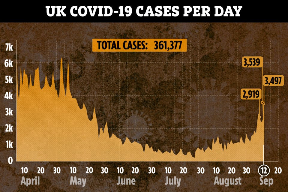 Cases remain high as another 3,497 people tested positive for the deadly bug