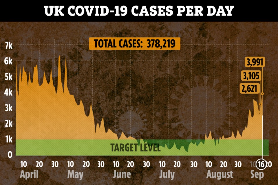 Cases are at the highest rate since May 8