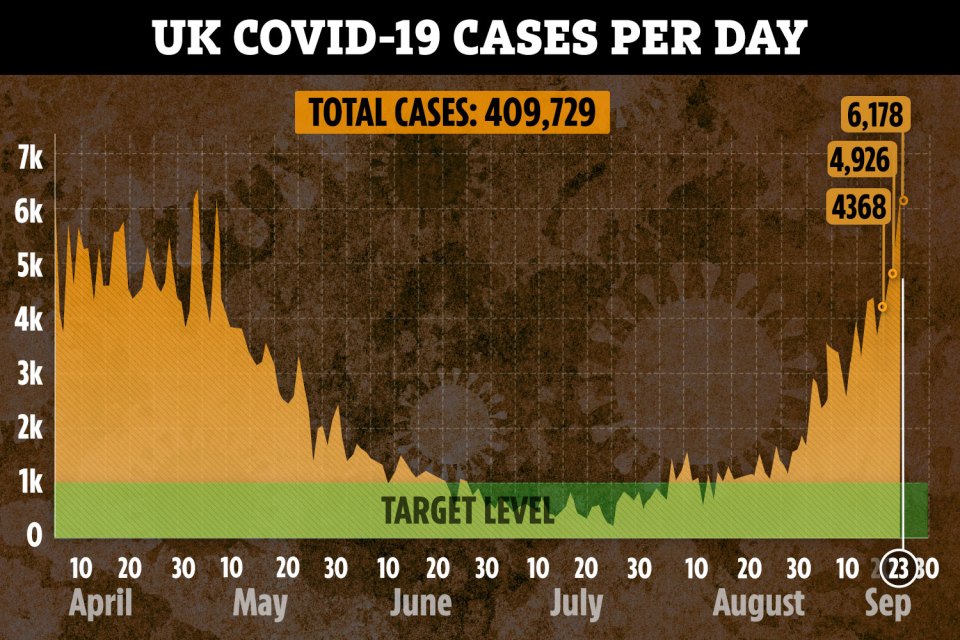 Coronavirus cases have leapt back up dramatically in recent days