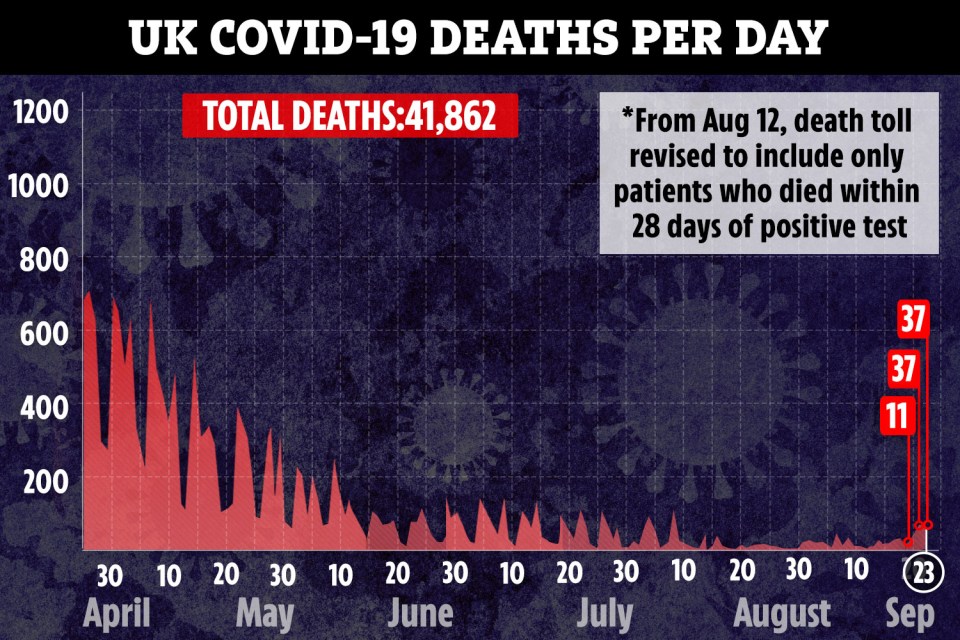 Another 37 Covid deaths were recorded in the UK in the past 24 hours