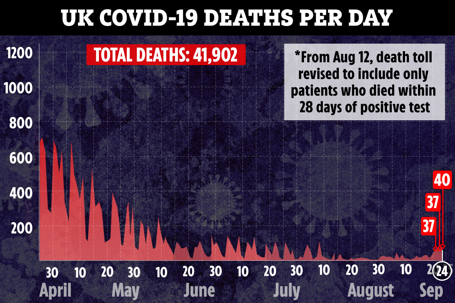 Another 40 people have died with the virus in Britain