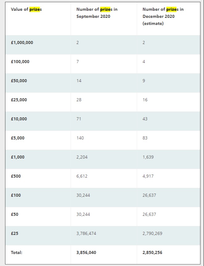 The number of Premium Bond prizes up for grabs will be cut in December