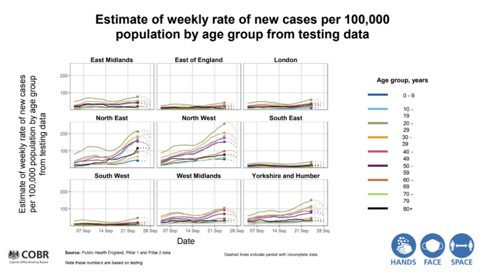 New cases of coronavirus are rocketing in the North East & North West