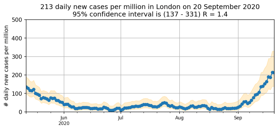 Data from the King's College App shows there are 213 new cases per million a day in London