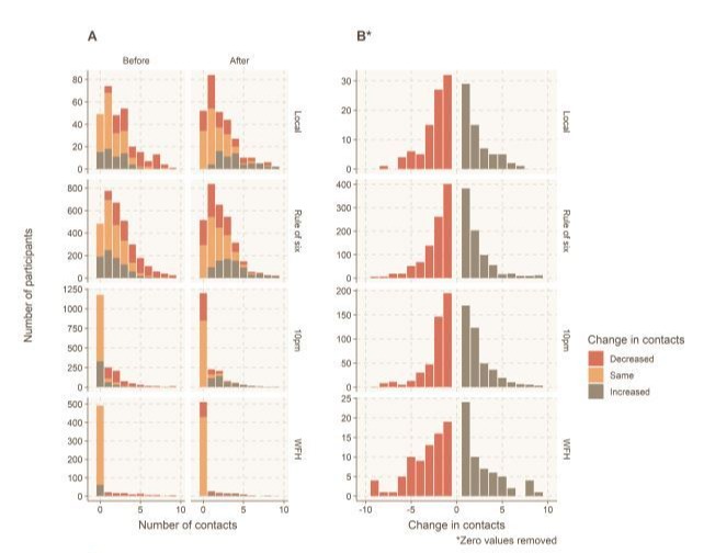 The graphs above show the difference in the number of contacts people were socialising with (left) and if there had been a change in the number (right)