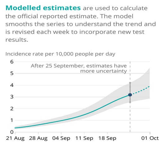 Data from the ONS shows modelled estimates of the spread of the virus