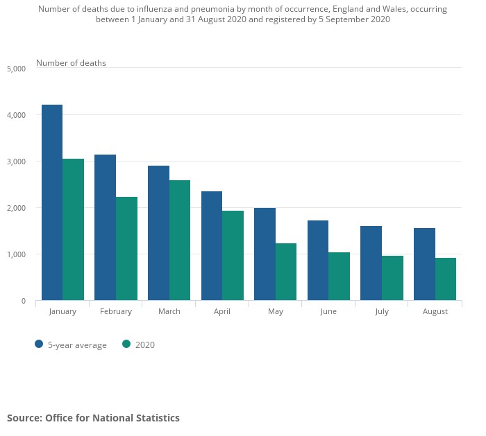 In 2020 deaths due to influenza and pneumonia were consistently lower than the five-year average in all months from January to August