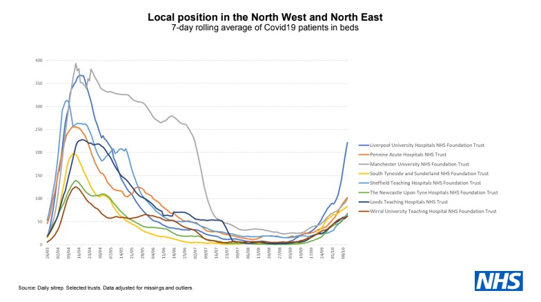 The number of people in hospital beds in Liverpool has shot ahead of other areas