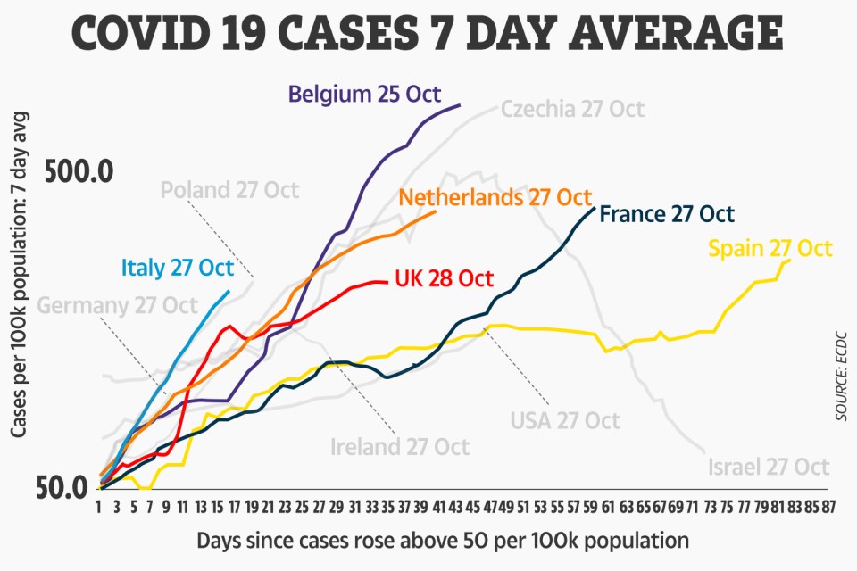 Europe is facing a second wave of coronavirus infections