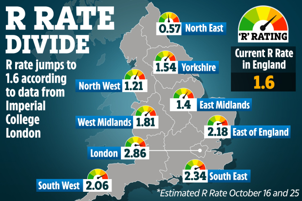 Separate research published by Imperial College last week suggested the R rate hit 1.6 between October 16 and October 25