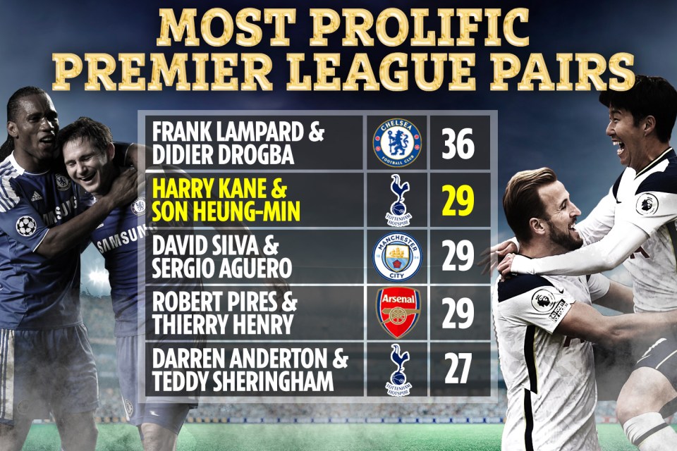 Kane and Son are close to becoming the most-prolific duo in PL history