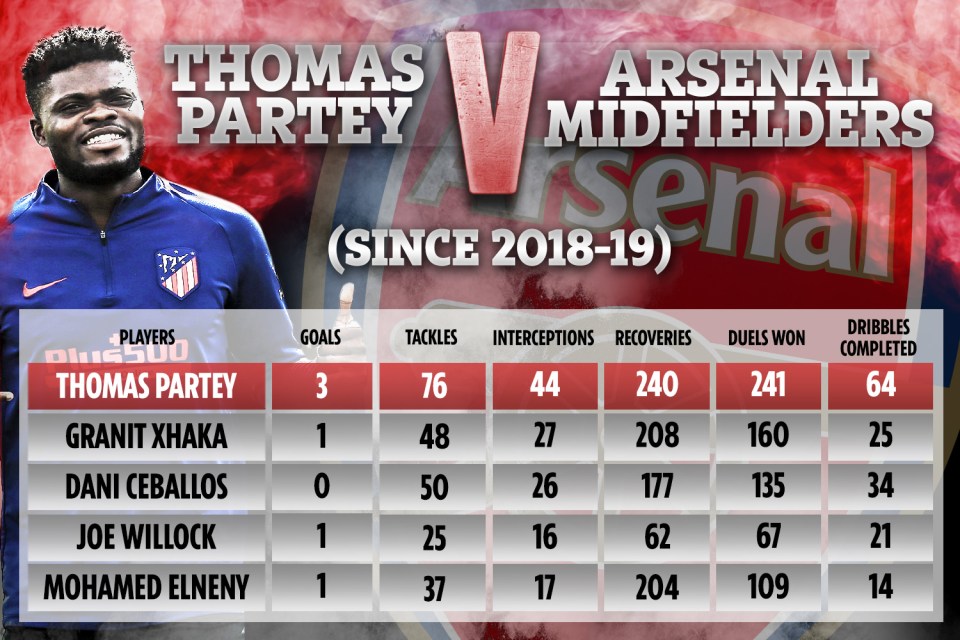 How Thomas Partey compares to Arsenal's other central midfielders