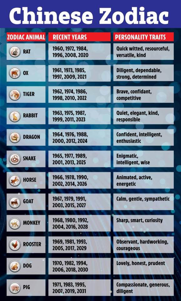 Each sign has their own animal according to their birth year and special characteristics that define them