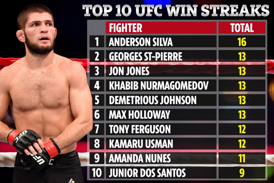 Anderson Silva tops the list for the biggest UFC win streak