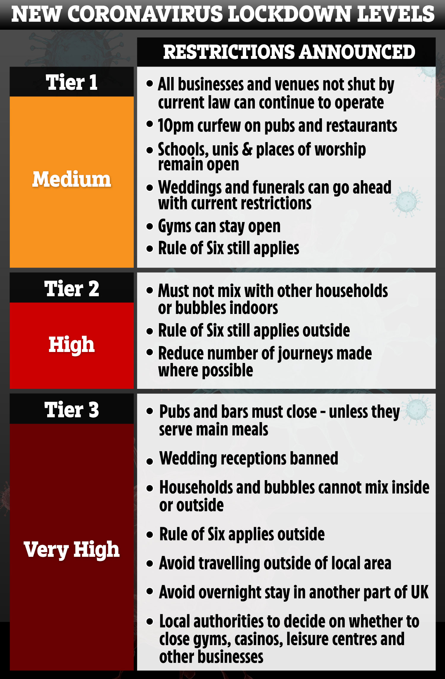 A series of new lockdown laws affecting millions of people were announces yesterday