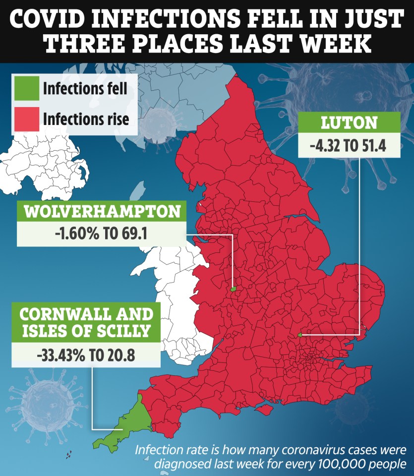 The most recent data from Public Health England shows that Covid cases rose in all but three areas