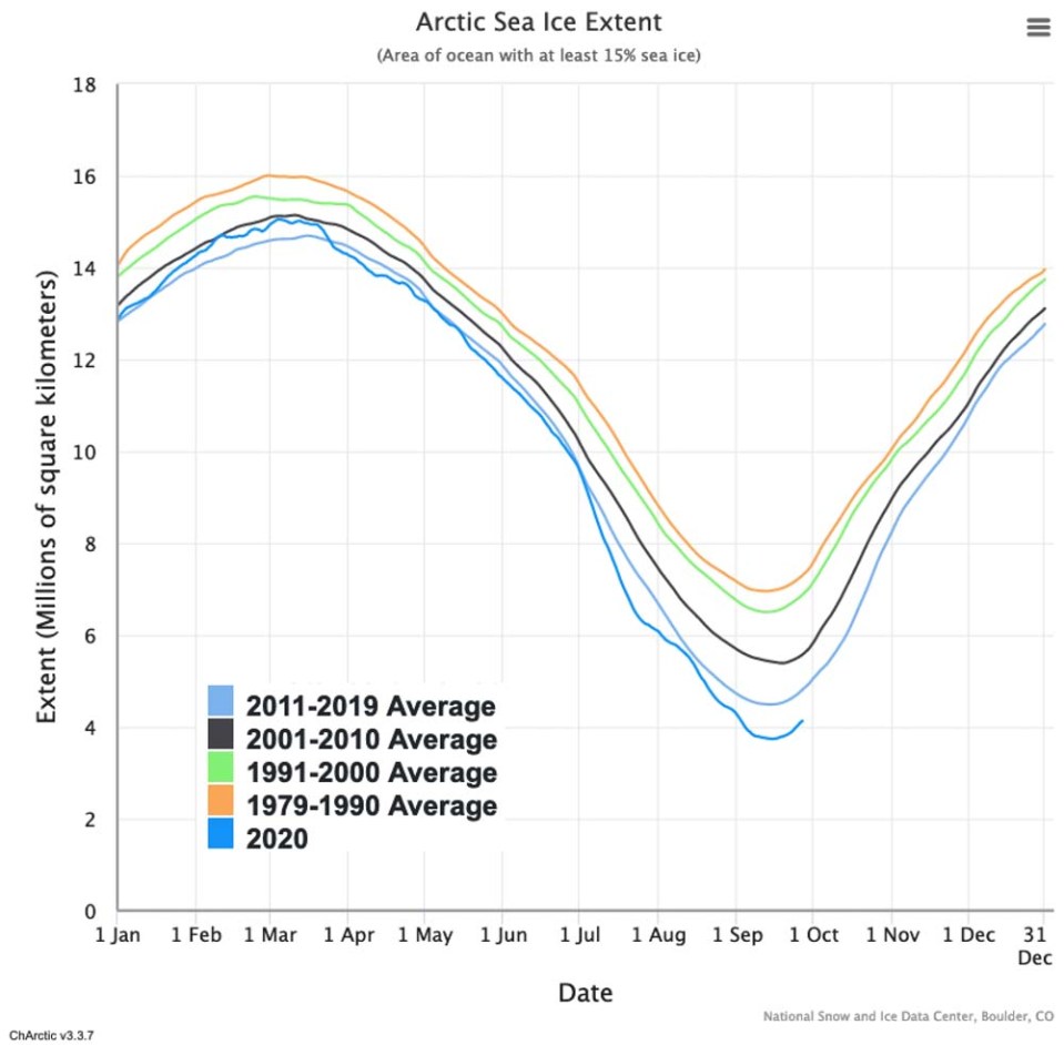 This graph shows how Arctic sea ice is at low levels when compared to previous years