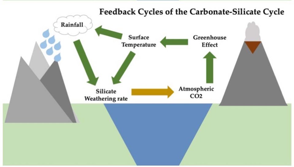 This graph shows how CO2 can naturally be released into the atmosphere like it's thought to have been released at high levels millions of years ago