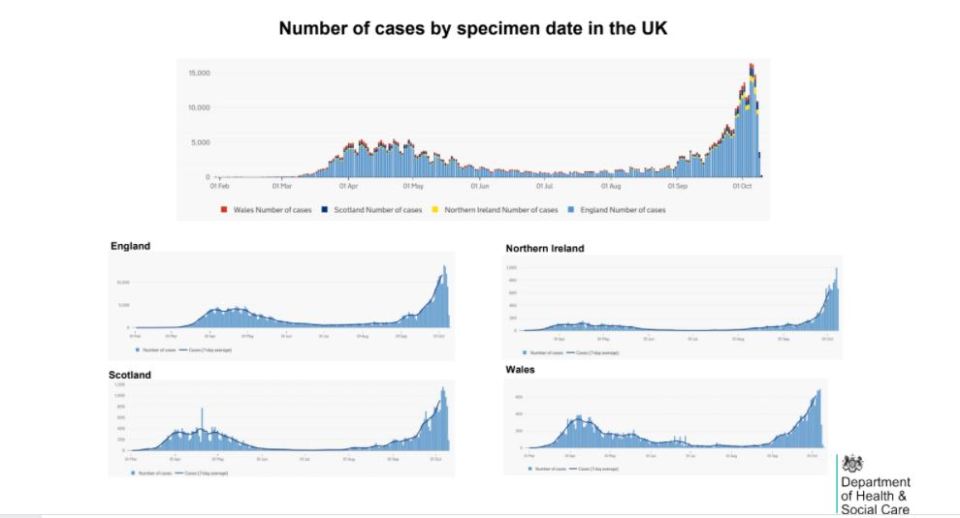 A breakdown of the number of new cases of Covid-19 across the UK - the most recent few days are lower because not all the data has been gathered