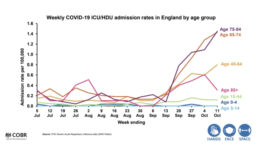 The number of people in intensive care has also increase since mid-September