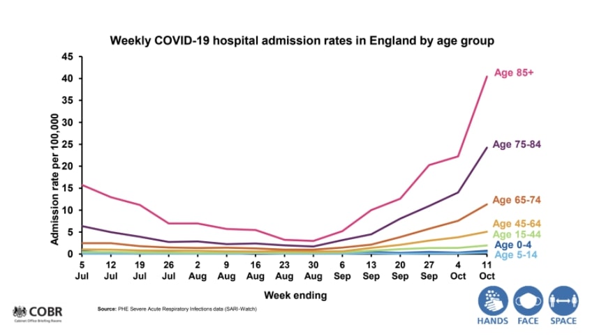 The government today revealed the admission hospital rates, with a sharp increase in patients aged over 85