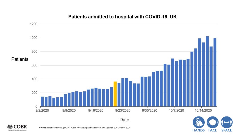 People being admitted to hospital have risen through September and October